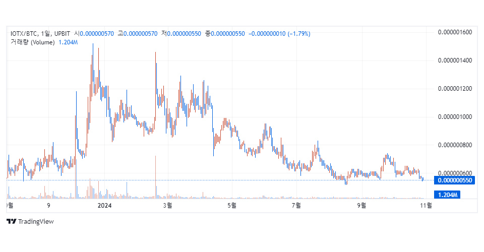 업비트 비트코인 마켓에서 거래 중인 아이오텍스(IOTX) / 자료=업비트