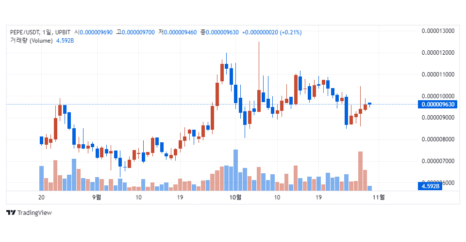 업비트 테더 마켓에서 거래 중인 페페(PEPE) / 자료=업비트