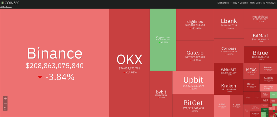 거래소 점유율 현황 / 자료=coin360