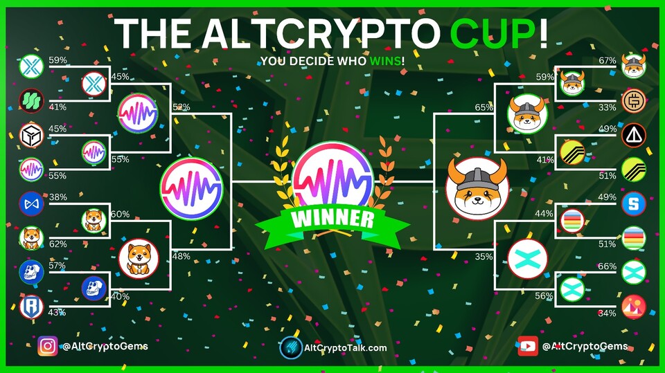 Sjuul | AltCryptoGems 채널에서 1위를 차지한 위믹스(WEMIX) / 이미지=Sjuul | AltCryptoGems X