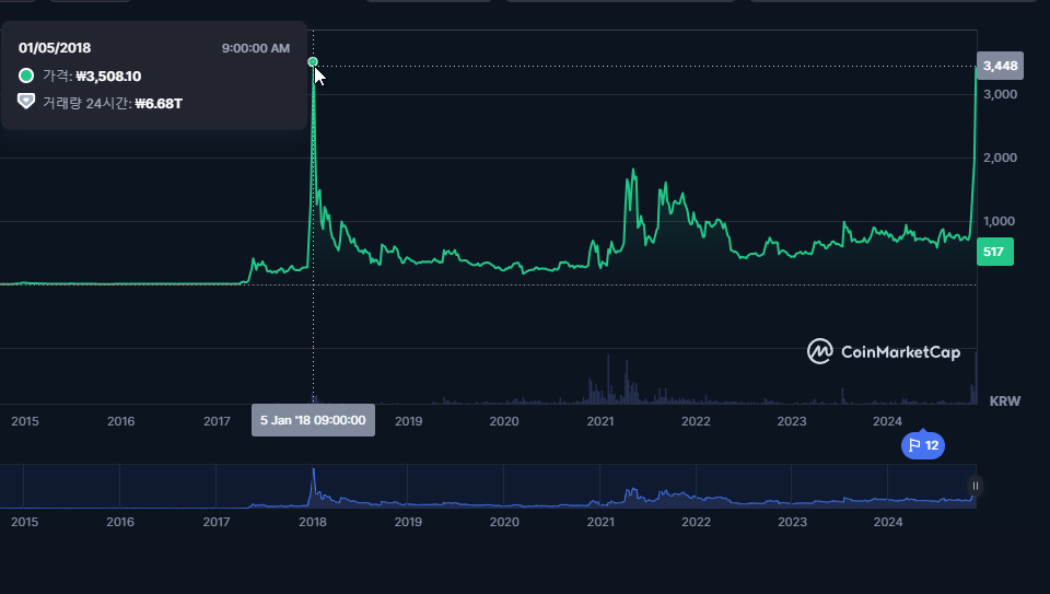 2018년 1월 5일 1개당 3,508원을 기록한 리플(XRP) / 자료=코인마켓캡