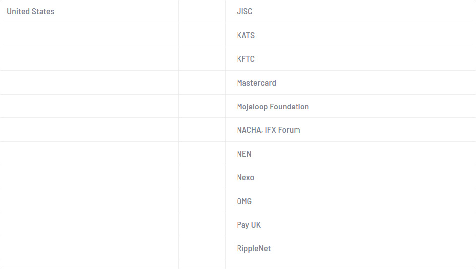 리플(Ripple)은 2020년 6월 ISO 20022 등록관리그룹(RMG,Registration Management Group) 표준 기구의 회원으로 가입했다. / 자료=ISO