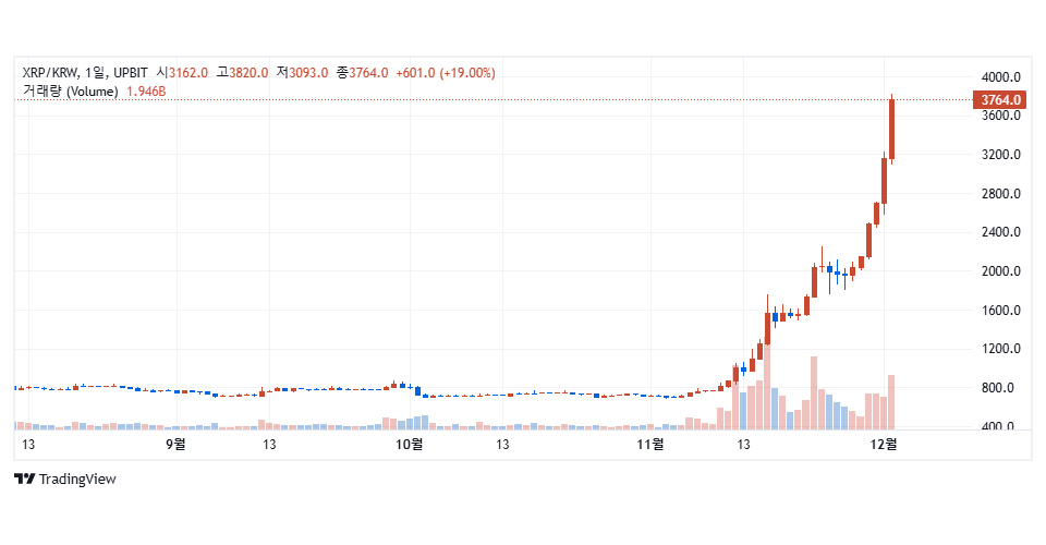 업비트에서 거래 중인 리플(XRP) / 자료=업비트