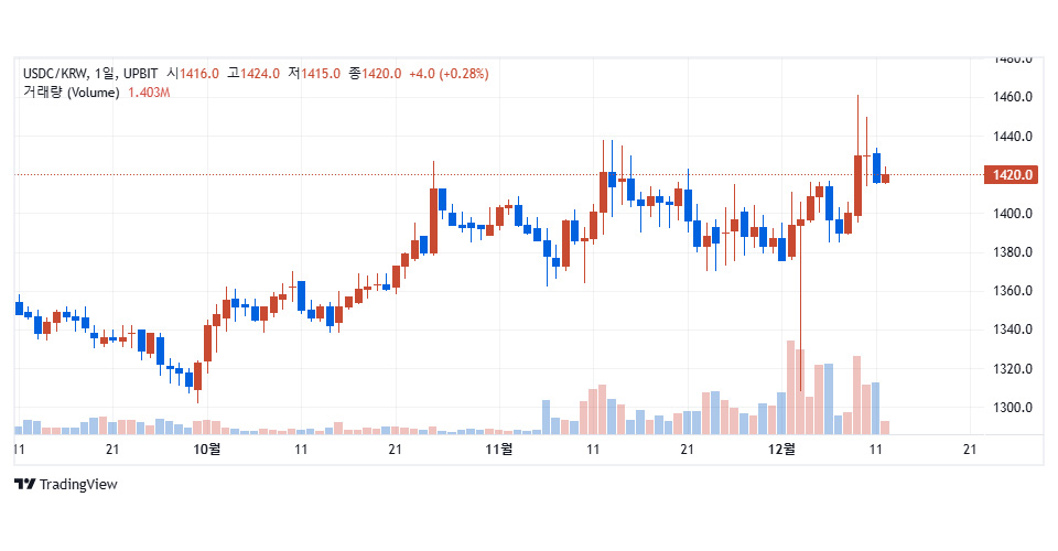 업비트에서 거래 중인 유에스디코인(USDC) / 자료=업비트
