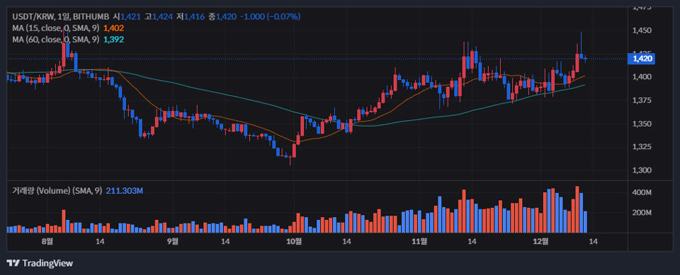 빗썸에서 거래 중인 테더(USDT) / 자료=빗썸