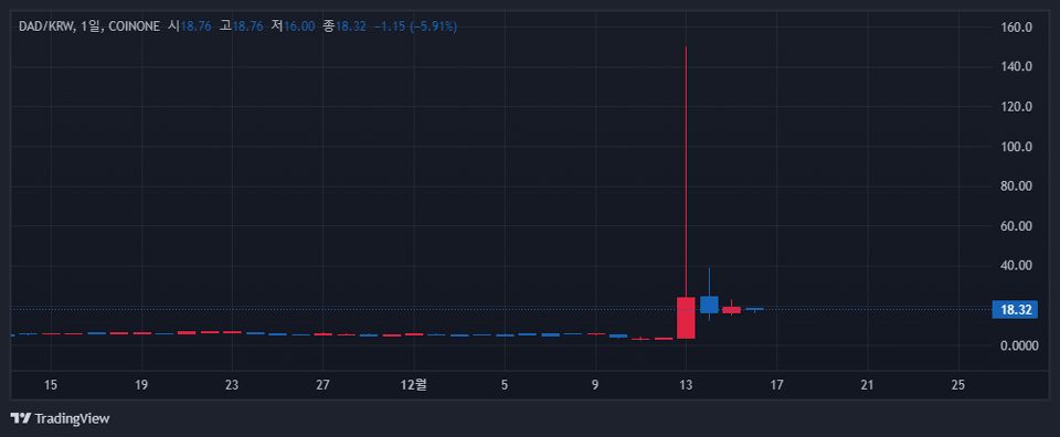 코인원 원화마켓에서 거래 중인 다드(DAD) / 자료=코인원