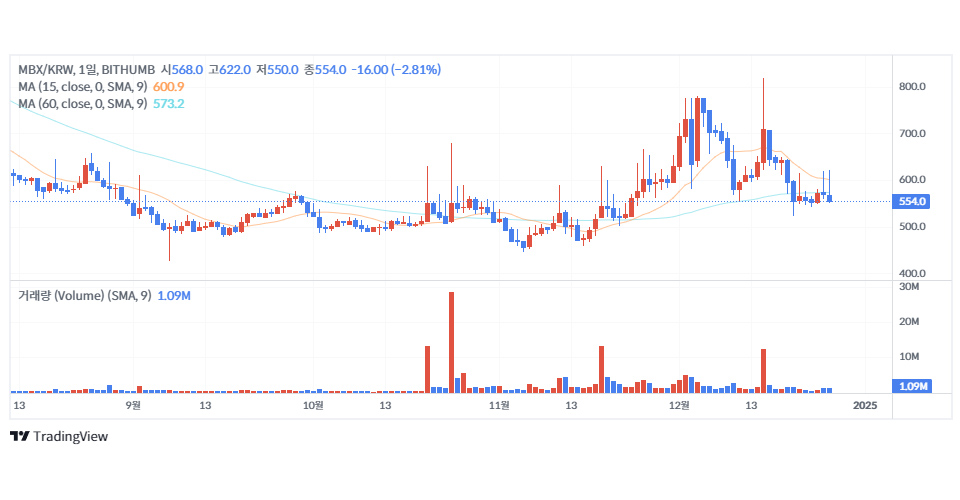 빗썸 원화마켓에서 거래 중인 마브렉스(MBX) / 자료=빗썸