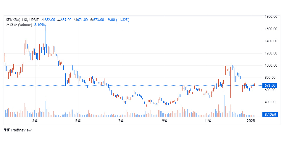 업비트 원화마켓에서 거래 중인 세이(SEI) / 자료=업비트