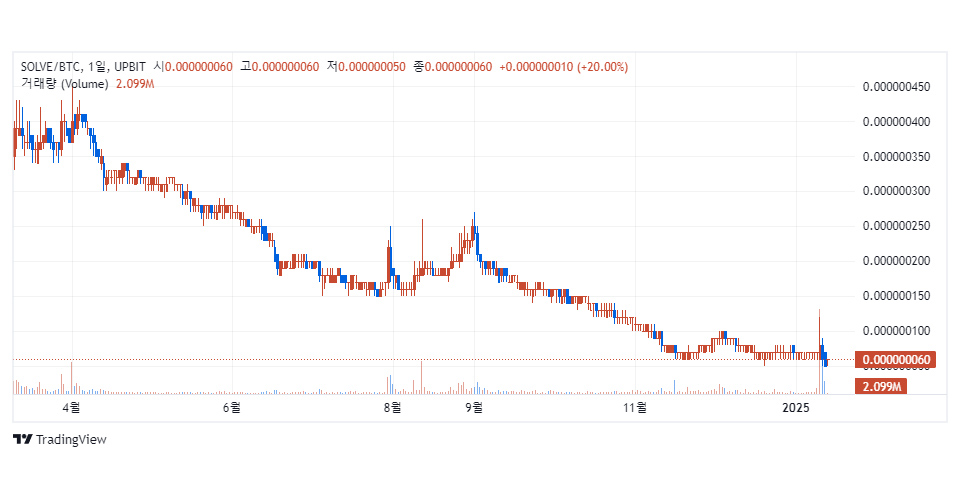 1월 24일까지 재심사가 진행 중인 솔브케어(SOLVE) / 자료=업비트