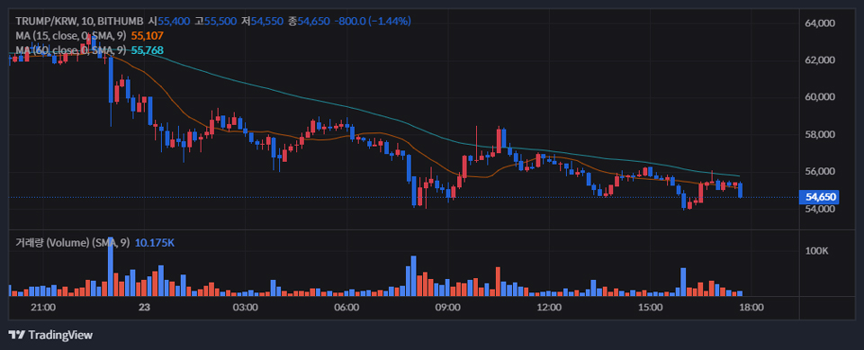 빗썸 원화마켓에서 거래 중인 오피셜 트럼프(TRUMP) / 자료=빗썸