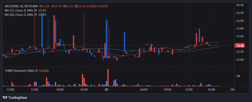 빗썸 원화마켓에서 거래 중인 쿼크체인(QKC) / 자료=빗썸