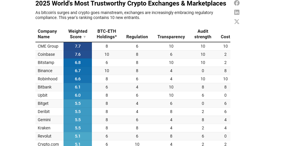 The World's Most Trustworthy Crypto Exchanges / 이미지=포브스 갈무리