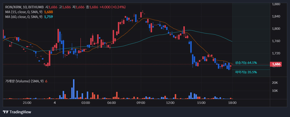 빗썸 원화마켓에서 거래 중인 로닌(RON) / 자료=빗썸