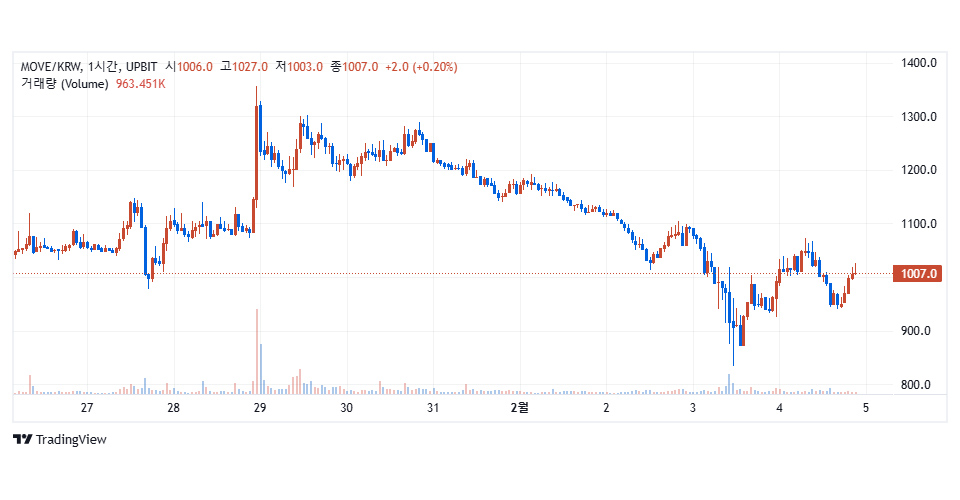 빗썸 원화마켓에서 거래 중인 무브먼트(MOVE) / 자료=빗썸