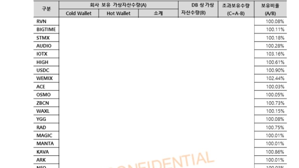 빗썸이 보유 중인 암호화폐 리스트 일부 / 자료=빗썸 재무보고서