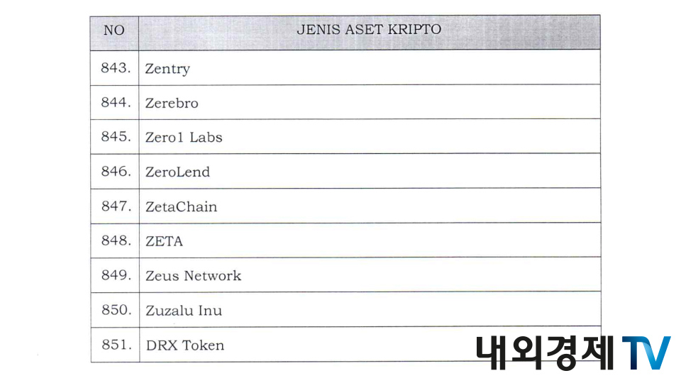 인도네시아 화이트 리스트 코인 일부 / 자료=인도네시아 상품선물거래규제국