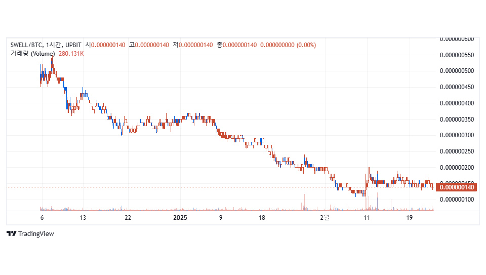 업비트 비트코인 마켓에서 거래 중인 스웰네트워크(SWELL) / 자료=업비트