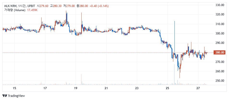 업비트 원화마켓에서 거래 중인 밀크(MLK) / 자료=업비트