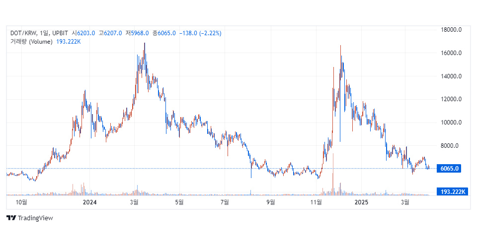 업비트에서 거래 중인 폴카닷(DOT) / 자료=업비트