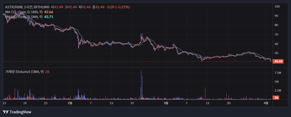 빗썸에서 거래 중인 아스타 네트워크(ASTR) / 자료=빗썸