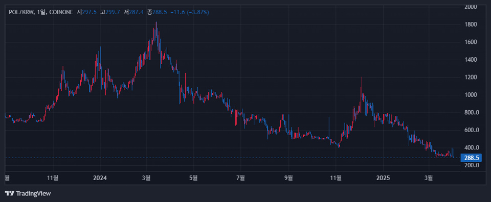 코인원에서 거래 중인 폴리곤에코시스템토큰(POL) / 자료=코인원