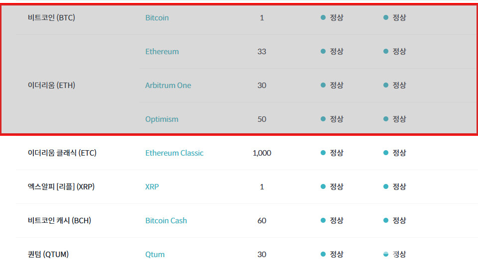 빗썸의 멀티체인 지원 예시 / 자료=빗썸