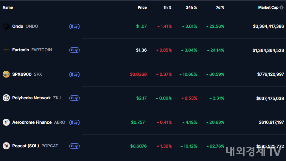 코인마켓캡은 바이낸스 알파를 별도의 테마로 분류해서 나열한다. / 이미지=코인마켓캡