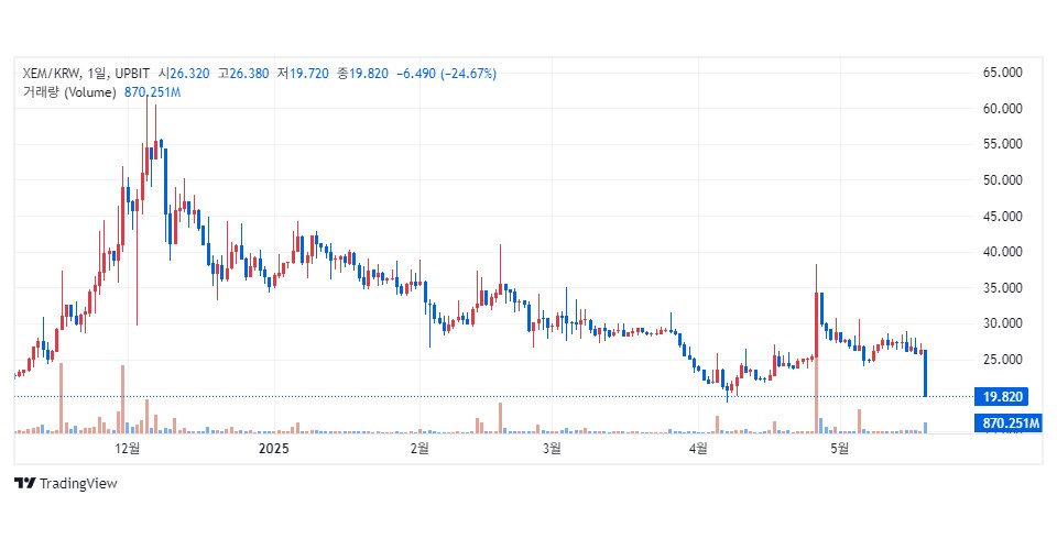 업비트에서 거래 중인 넴(XEM) / 자료=업비트