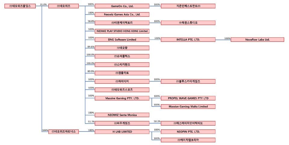 네오위즈홀딩스 구조도 / 자료=전자공시