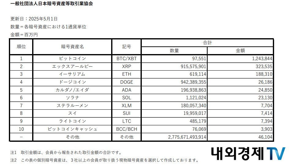 2025년 3월 현물 거래량 순위 / 자료=JVCEA