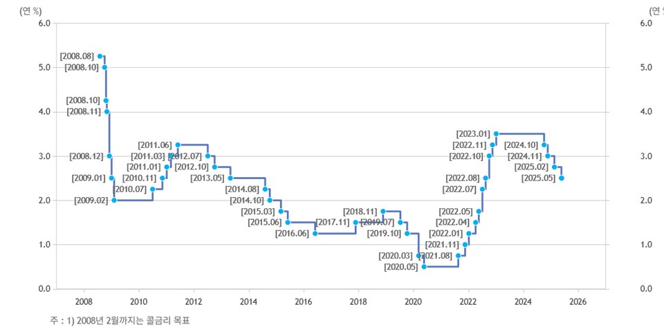 한국은행 기준금리 추이 / 자료=한국은행