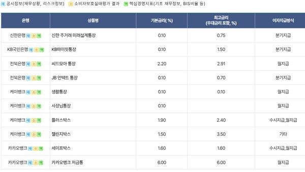 입출금자유예금 비교 / 자료=은행연합회