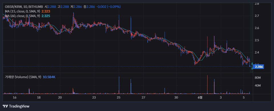 빗썸 원화마켓에서 거래 중인 옵저버(OBSR) / 자료=빗썸