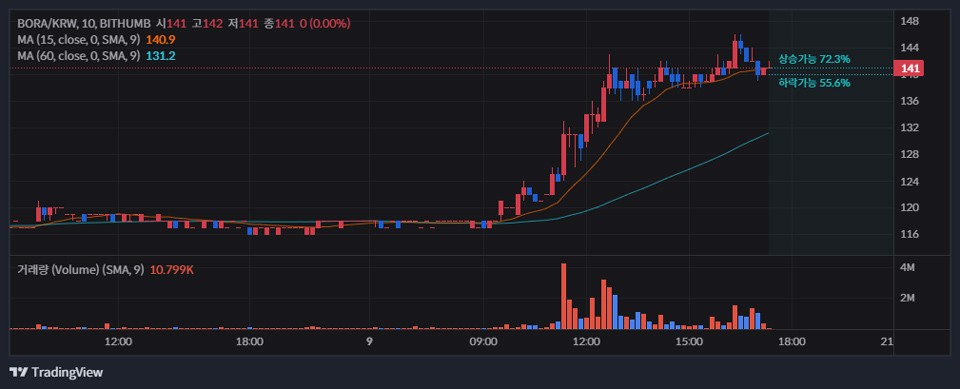빗썸 원화마켓에서 거래 중인 보라(BORA) / 자료=빗썸