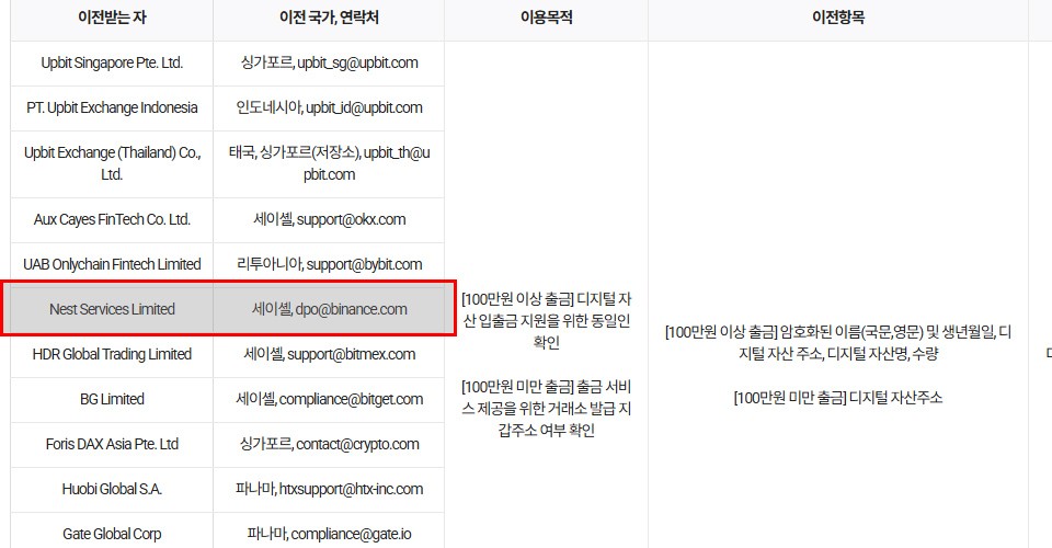 업비트의 개인정보 국외이전 제공 업체 현황 일부 / 자료=업비트