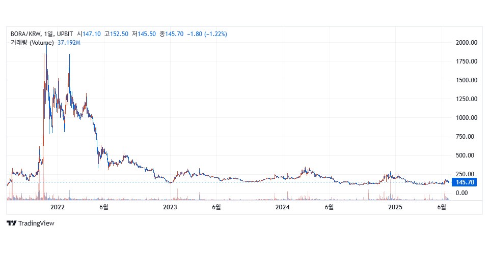 업비트 원화 마켓에서 거래 중인 보라(BORA) / 자료=업비트