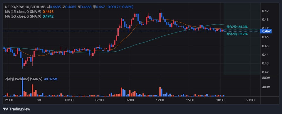 빗썸 원화마켓에서 거래 중인 네이로(NEIRO) / 자료=빗썸