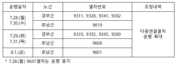 SRT, 여름 휴가철 맞아 다중연결열차 21회 추가…8610석 확대 1 4004709 268538 3131