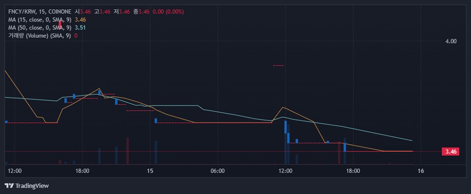 코인원 원화 마켓에서 거래 중인 팬시(FNCY) / 자료=코인원