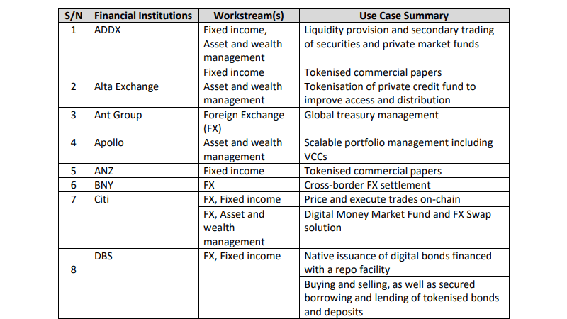 프로젝트 가디언 참여 기업 일부 / 자료=싱가포르 통화청