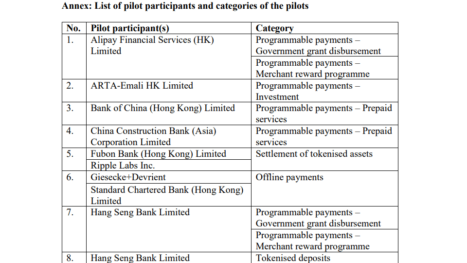 디지털 홍콩 달러 1차 파일럿 프로그램 참여 기업 일부 / 자료=HKMA