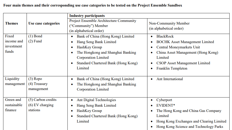 프로젝트 앙상블 샌드박스 항목 / 자료=HKMA