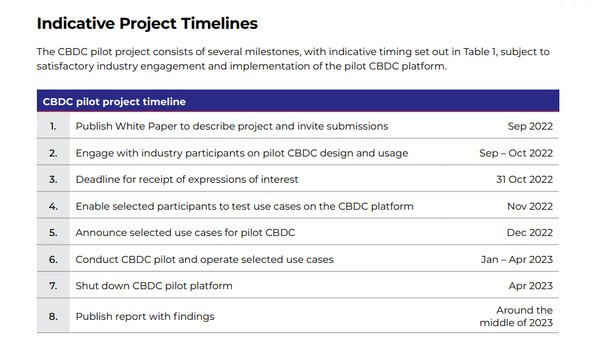 CBDC 파일럿 테스트 일정 / 자료=RBA