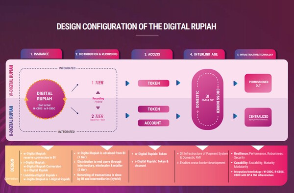 디지털 루피아 설계 모델 / 자료=인도네시아 중앙은행