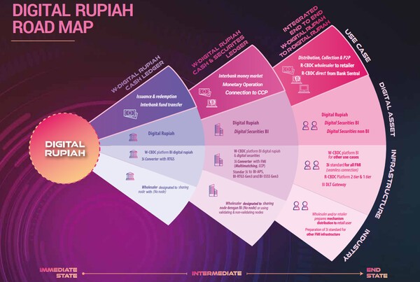 디지털 루피아 로드맵 / 자료=인도네시아 중앙은행