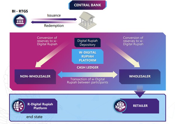 기관용 CBDC 구현 모델 / 자료=인도네시아 중앙은행