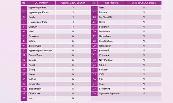 프로젝트 가루다 DLT 후보군 / 자료=인도네시아 중앙은행