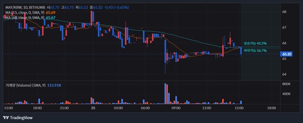 빗썸 원화마켓에서 거래 중인 메이플라워(MAY) / 자료=빗썸