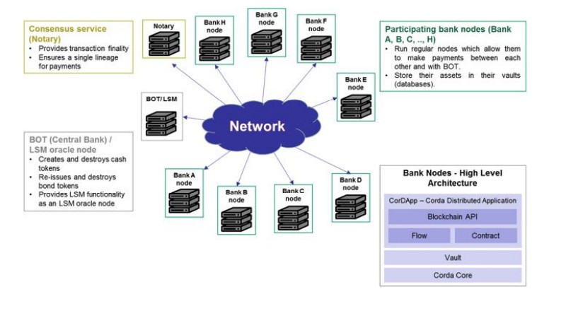 프로젝트 인타논 페이즈 1 디자인 / 자료=태국 중앙은행