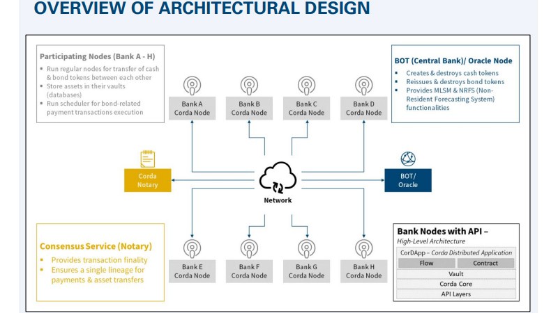 프로젝트 인타논 페이즈 2 디자인 / 자료=태국 중앙은행